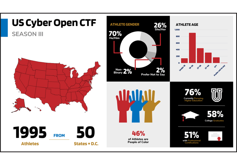 Season-3-US-Cyber-Open-CTF-Stats