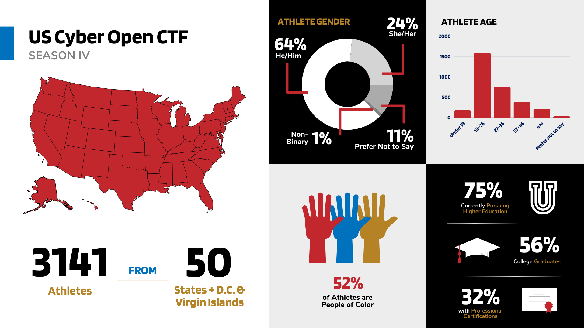 US-Cyber-Open-CTF-Data